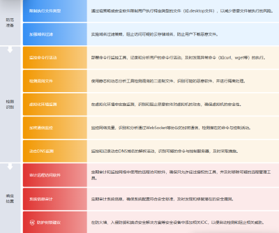 【态势情报】APT36针对Linux工作站的Sindoor Dropper网络间谍活动分析