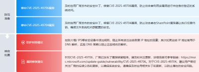 【态势情报】针对SharePoint关键漏洞的网络攻击分析报告