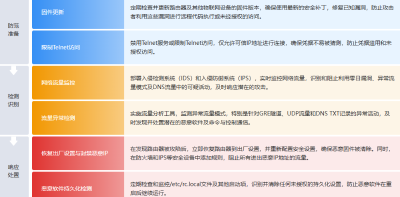 【态势情报】AISURU僵尸网络及其11.5 Tbps DDoS攻击的技术分析与影响评估