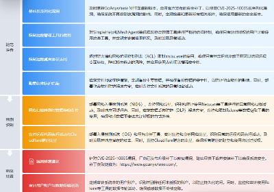 【态势情报】Storm-1175利用漏洞进行Medusa勒索软件攻击分析