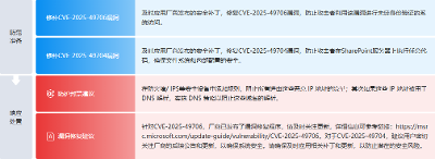 【态势情报】针对SharePoint关键漏洞的网络攻击分析报告